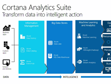 Cortana deals machine learning