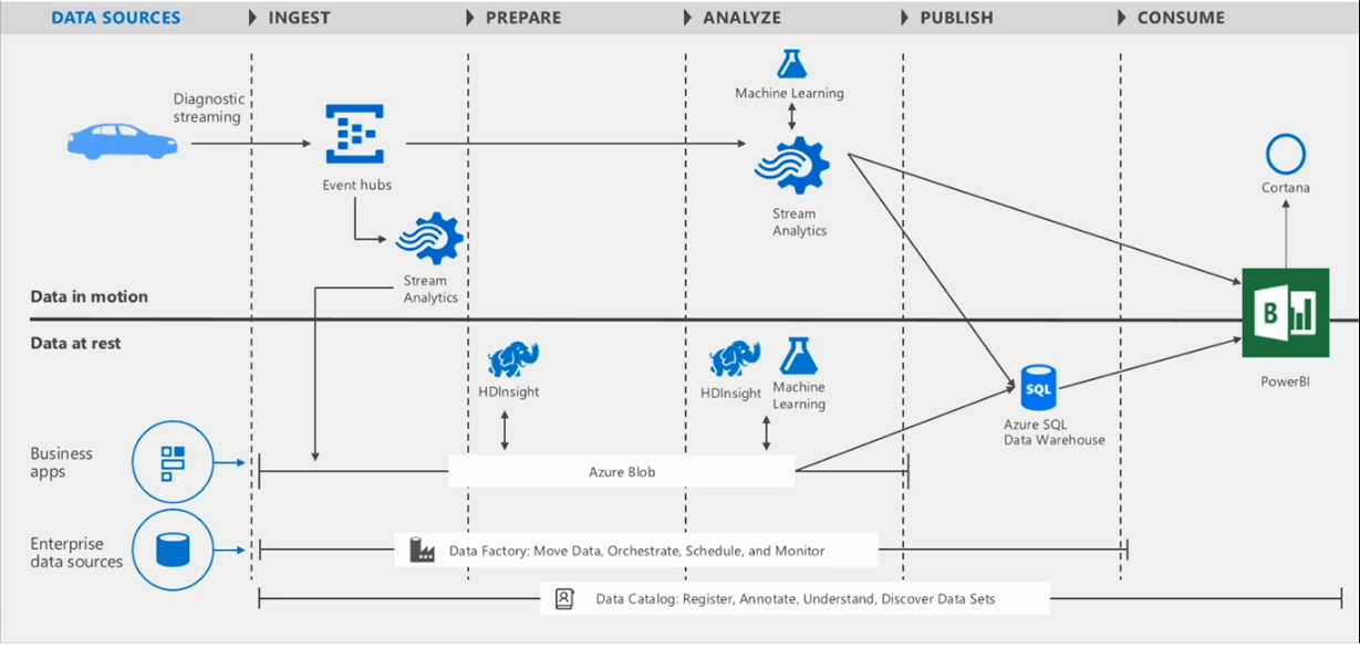 architecture diagram for vehicle telementry data flow