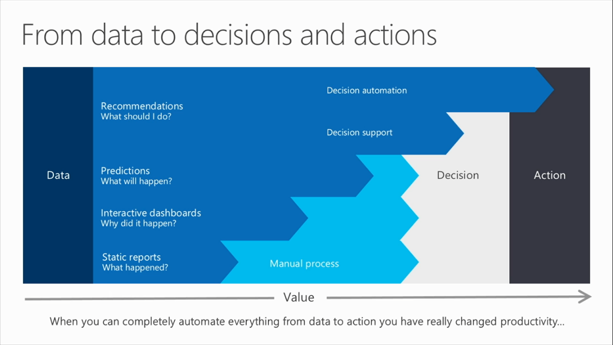 From data to dicision and actions.