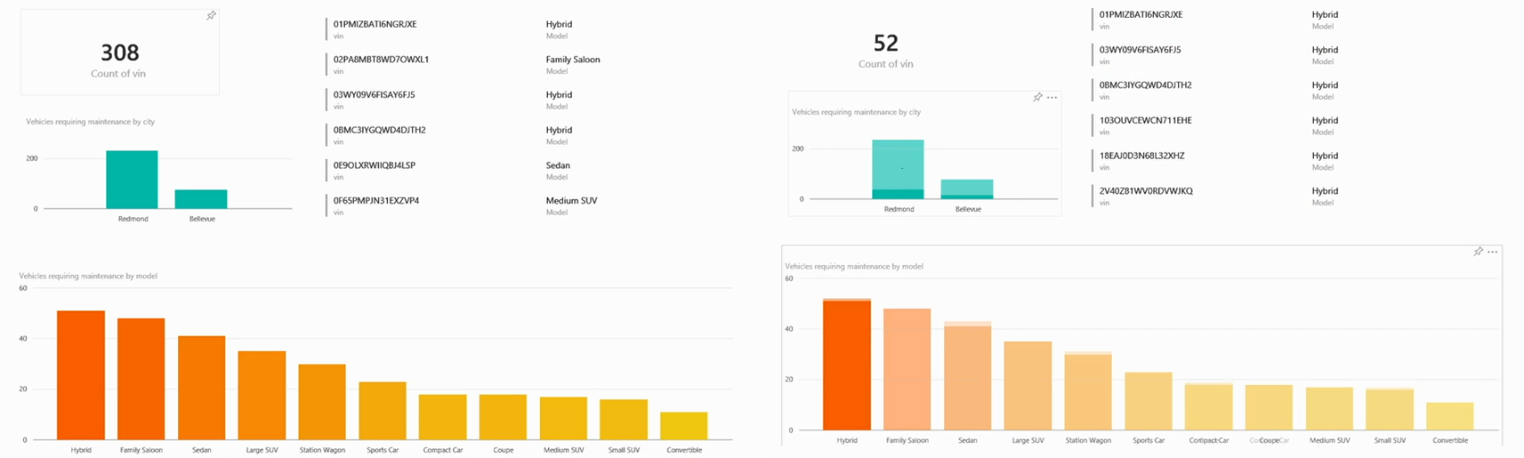 cars require maintenance power bi dashboard