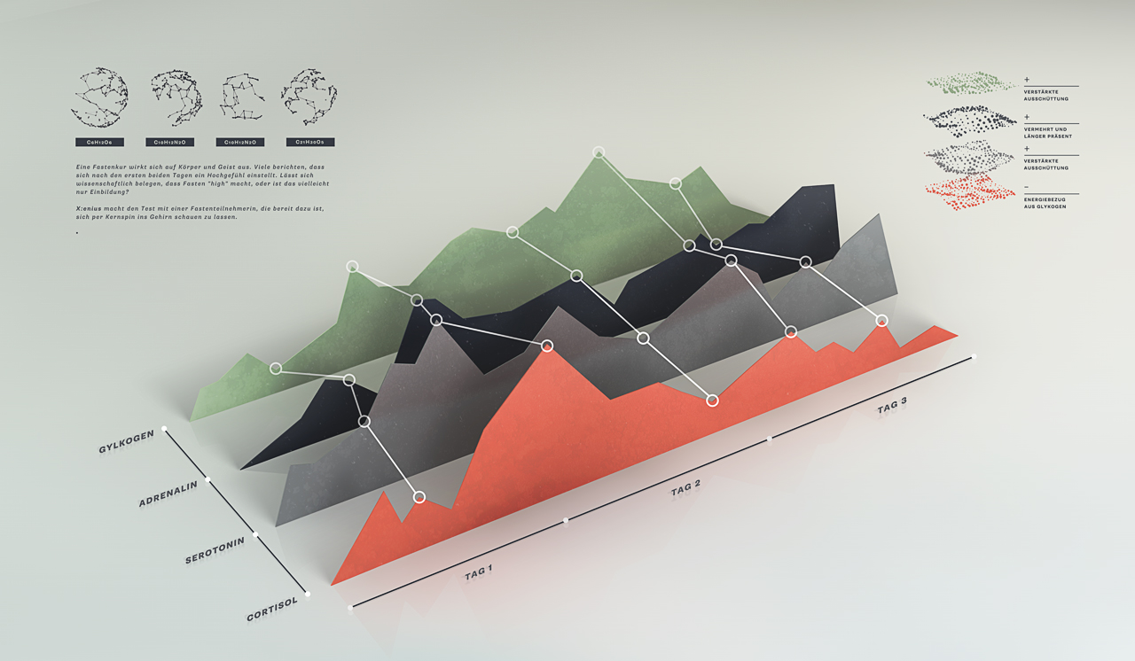 3D custom charts